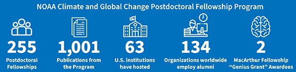 Statistics on NOAA C&GC Fellowship